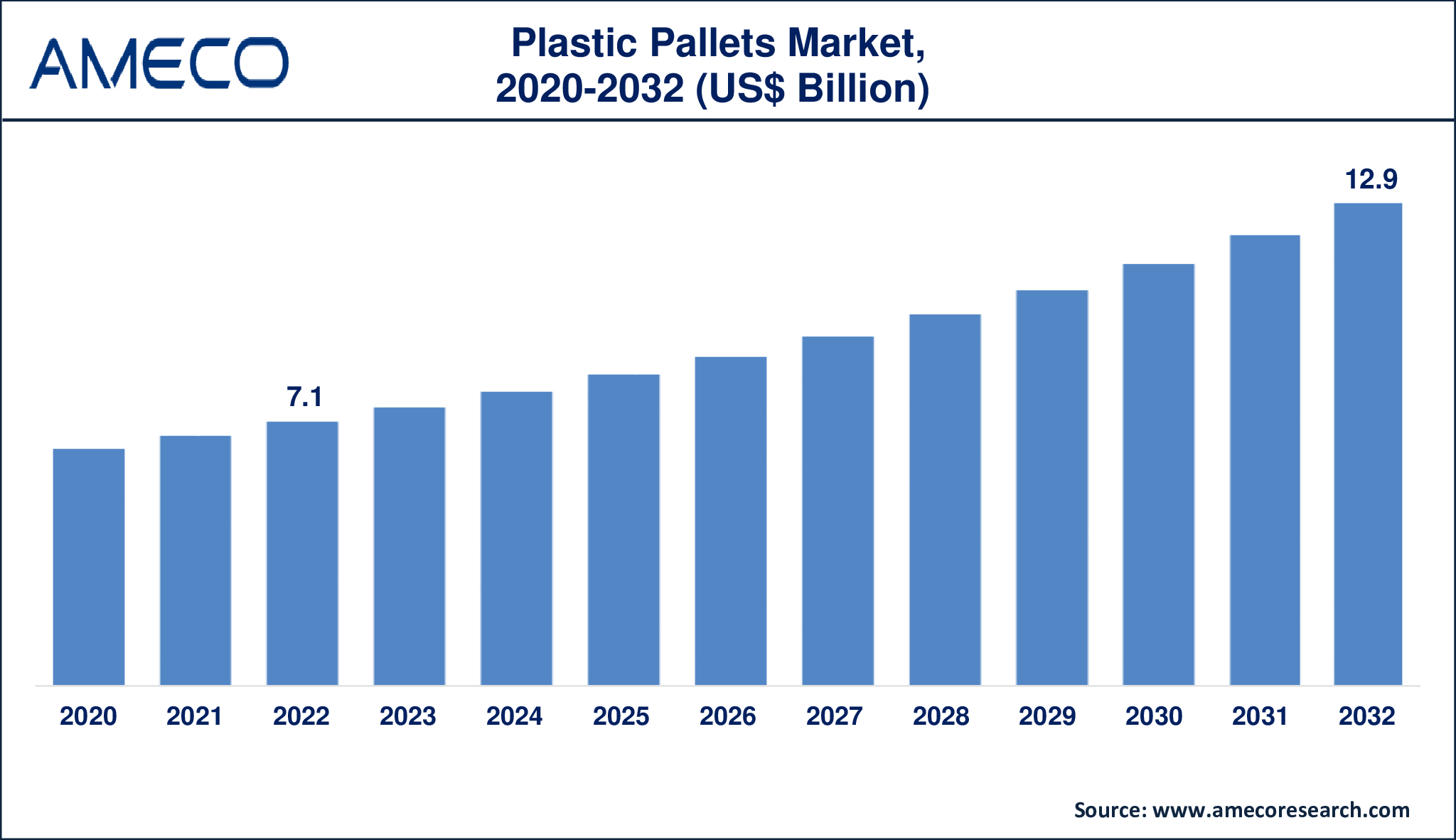 Plastic Pallets Market Dynamics